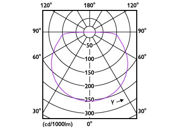 Light Distribution Diagram - LS161 COB LED8 8.5W 930 5M 24V