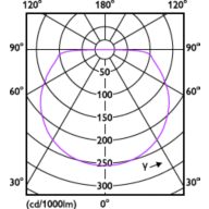 Light Distribution Diagram - LS161 COB LED8 8.5W 940 5M 24V