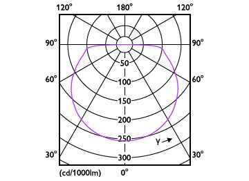 Light Distribution Diagram - LS161 COB LED8 8.5W 940 5M 24V