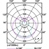 Light Distribution Diagram - Ledtube DE 1200mm 16W 765 T8 G13
