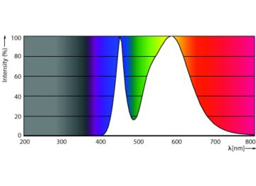 Spectral Power Distribution Colour - Ledtube DE HO 600mm 10W 740 T8 G13