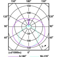 Light Distribution Diagram - Ledtube SW DE HO 600mm 8w 12000k T8