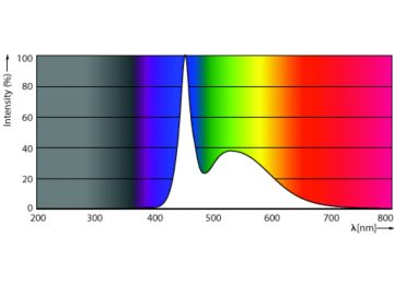 Spectral Power Distribution Colour - Ledtube SW DE HO 600mm 8w 12000k T8