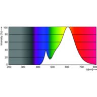 Spectral Power Distribution Colour - CorePro LEDCandleND2-25W E14BA35 827CL G