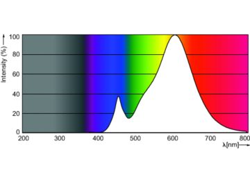 Spectral Power Distribution Colour - CorePro LEDLusterND2-25W P45 E27 827 CLG