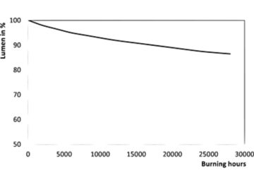 Lumen Maintenance Diagram - MST SON-T PIA Plus 100W E40 1SL/12