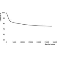 Lumen Maintenance Diagram - MSTSON-TPIA Plus 70W E27 1CT/12