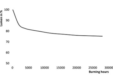 Lumen Maintenance Diagram - MSTSON-TPIA Plus 70W E27 1CT/12