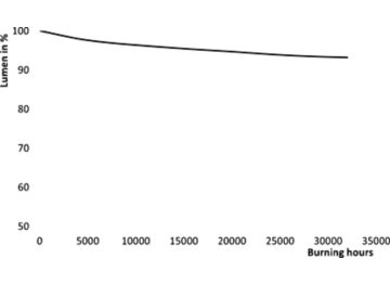 Lumen Maintenance Diagram - MST SON-T PIA Plus 150W E E40