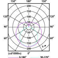 Light Distribution Diagram - 9.5T8/MAS/48-835/MF17/G/DIM UE 25/1