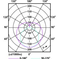 Light Distribution Diagram - 9.5T8/MAS/48-840/MF18/G/DIM UE 25/1