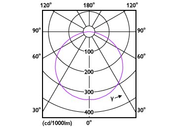 Light Distribution Diagram - MAS LEDstrip 12.5W930 1380LM/M 5M
