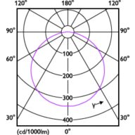 Light Distribution Diagram - MAS LEDstrip 16.6W940 2000LM/M 5M