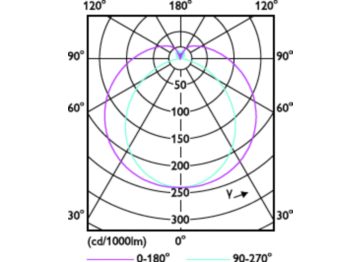 Light Distribution Diagram - MAS LEDtube 1200mm 11.1W 850 T8 JP G2