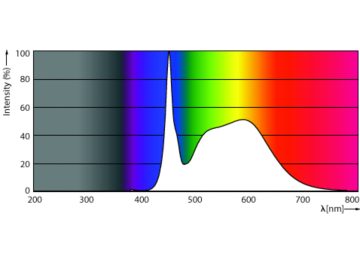 Spectral Power Distribution Colour - MAS LEDtube 1200mm 11.1W 850 T8 JP G2