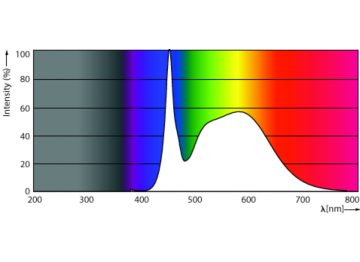 Spectral Power Distribution Colour - MAS LEDtube 1200mm 12.5W 850 T8 JP G2