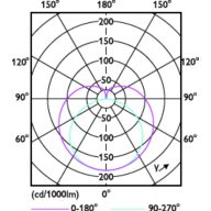 Light Distribution Diagram - MAS LEDtube 1200mm 12.5W 850 T8 JP G2