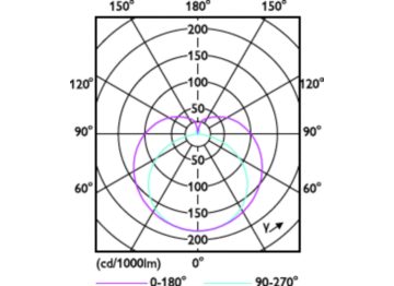Light Distribution Diagram - MAS LEDtube 1200mm 12.5W 850 T8 JP G2