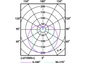 Light Distribution Diagram - MAS LEDtube 1200mm HE 13.3W 830 WV T5 TW