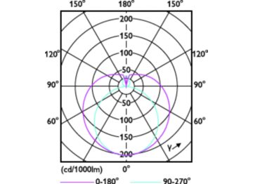 Light Distribution Diagram - MAS LEDtube 1200mm HE 13.3W 840 WV T5 TW