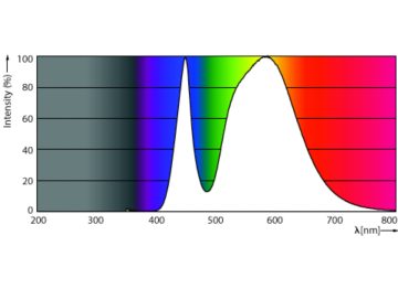 Spectral Power Distribution Colour - MAS LEDtube 1200mm HE 13.3W 840 WV T5 TW