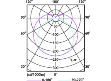 Light Distribution Diagram - MAS LEDtube 1200mm HO 11.3W 865 T8 EELB