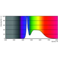 Spectral Power Distribution Colour - MAS LEDtube 1200mm HO 11.3W 865 T8 EELB
