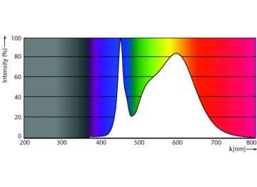 Spectral Power Distribution Colour - MAS LEDtube 1200mm HO 13W840 T8