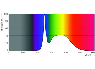 Spectral Power Distribution Colour - MAS LEDtube 1200mm HO 13W865 T8