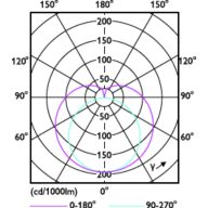 Light Distribution Diagram - MAS LEDtube 1200mm HO VWV 14W 840 T8 GM