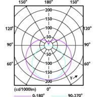 Light Distribution Diagram - MAS LEDtube 1200mm HO VWV 14W 865 T8