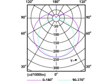 Light Distribution Diagram - MAS LEDtube 1200mm MO 23W865 T8