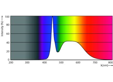 Spectral Power Distribution Colour - MAS LEDtube 1200mm MO 23W865 T8