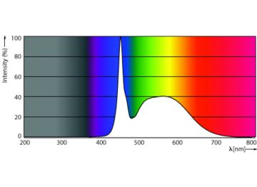 Spectral Power Distribution Colour - MAS LEDtube 1200mm UE 10W 865 T8 SL