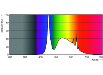 Spectral Power Distribution Colour - MAS LEDtube 1200mm UE 18.9W 865 T5 EELB