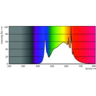 Spectral Power Distribution Colour - MAS LEDtube 1200mm UE 11.9W 840 T8 EELA