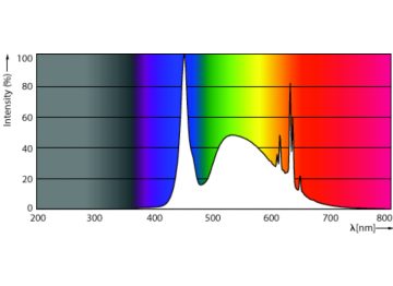 Spectral Power Distribution Colour - MAS LEDtube 1200mm UE 11.9W 865 T8 EELA