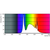 Spectral Power Distribution Colour - MAS LEDtube 1200mm UE 11.9W 865 T8 EELA