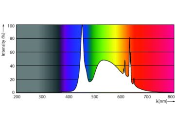 Spectral Power Distribution Colour - MAS LEDtube 1200mm UE 11.9W 865 T8 EELA