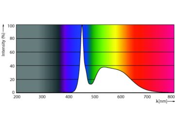 Spectral Power Distribution Colour - MAS LEDtube 1200mm UO 13.5W 865 T8 EELB