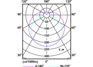 Light Distribution Diagram - MAS LEDtube 1200mm UO+ 18.7W840 T8