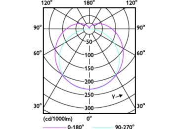 Light Distribution Diagram - MAS LEDtube 1200mm UO+ 18.7W865 T8