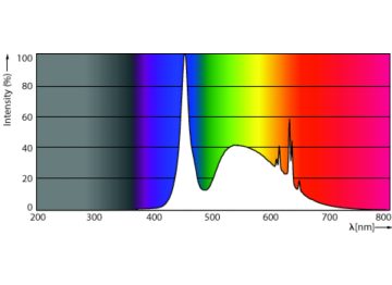 Spectral Power Distribution Colour - MAS LEDtube 1500mm UE 18.9W 865 T5 HK