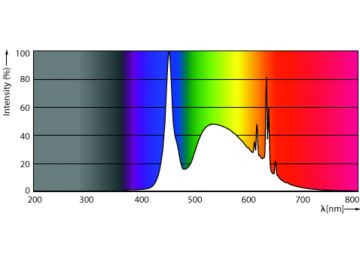 Spectral Power Distribution Colour - MAS LEDtube 1500mm UE 17.6W 865 T8 EELA