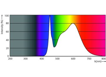 Spectral Power Distribution Colour - MAS LEDtube 1500mm UO 20W 840 T8 EELB