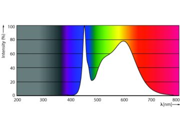 Spectral Power Distribution Colour - MAS LEDtube 1500mm UO 20W 840 T8 SDCM