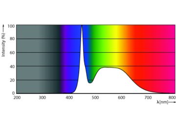 Spectral Power Distribution Colour - MAS LEDtube 1500mm UO 20W 865 T8 EELB