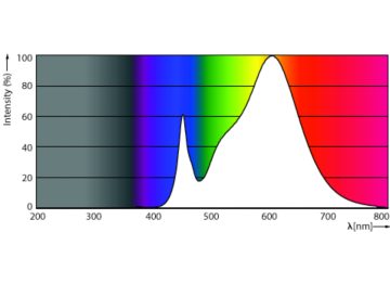 Spectral Power Distribution Colour - MAS LEDtube 600mm HE 7W 830 T5 EU