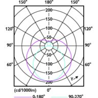 Light Distribution Diagram - MAS LEDtube 600mm HE 7W 865 T5 EU