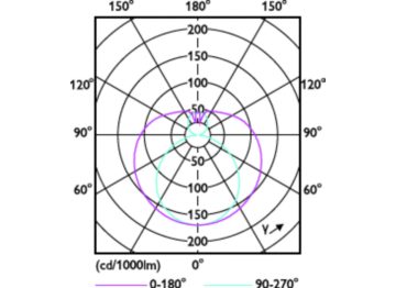 Light Distribution Diagram - MAS LEDtube 600mm HO 6W 865 T8 SL